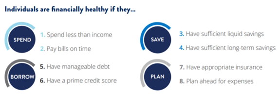 Individuals are financially healthy if they: 1. Spend less than income. 2. Pay bills on time. 3. Have sufficient liquid savings. 4. Have sufficient long-term savings. 5. Have manageable debt. 6. Have a prime credit score. 7. Have appropriate insurance. 8. Plan ahead for expenses.